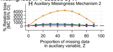Subsection from Figure 2 of the paper. The image shows a plot with relative bias on the Y axis, and the proportion of missing data in the auxiliary variable on the Z axis. Four coloured lines are on the plot representing different correlations between the outcome and the auxiliary variable. This plot, plot H, displays results for an example where the missingness mechanism for the outcome leads to an unbiased estimate of an exposure outcome 