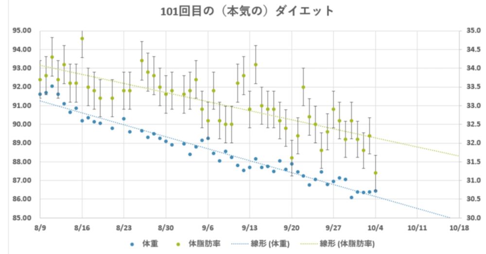 101回目の（本気の）ダイエット：経過（02）｜Makoto Okada