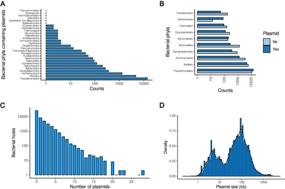 statistics on plasmids