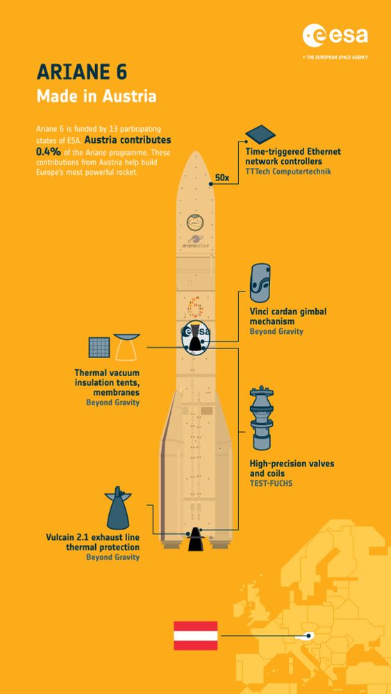 Infographic showing Austria's contribution to Ariane 6. The infographic shows a rocket, highlighting the parts that represent Austria's contribution.

Ariane 6 is funded by 13 participating states of ESA. Austria contributes 0.4% of the Ariane programme. These contributions from Austria help build Europe's most powerful rocket.

50 time-triggered Ethernet network controllers, provided by TTTech Computertechnik.

Vinci cardan gimbal mechanism, provided by Beyond Gravity.

High-precision valves and coils, provided by TEST-FUCHS.

Thermal vacuum insulation tents, membranes, provided by Beyond Gravity.

Vulcain 2.1 exhaust line thermal protection, provided by Beyond Gravity.

The bottom of the infographic shows Europe outlined, with Austria highlighted, showing its flag.