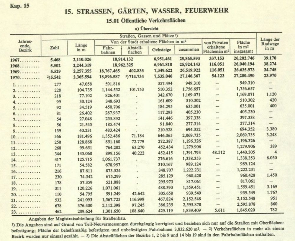 Länge der verschiedenen Verkehrsanlagen wie Straßen, Gehsteige und Radwege

Quelle: Statistisches Jahrbuch der Stadt Wien 1970
https://digital.wienbibliothek.at/wbrobv/periodical/titleinfo/2057276