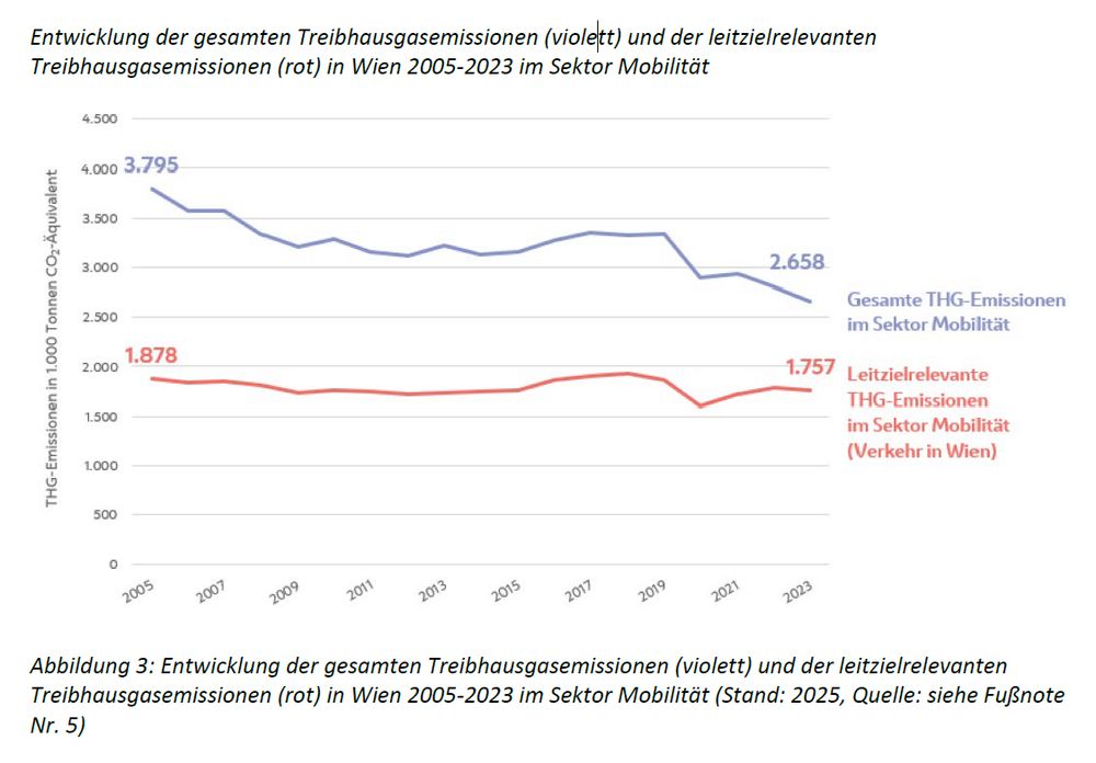 Entwicklung der gesamten Treibhausgasemissionen (violett) und der leitzielrelevanten Treibhausgasemissionen (rot) in Wien 2005-2023 im Sektor Mobilität.
Die Kurve der leitzielrelevanten Emissionen sinkt on 1.878.000 Tonnen CO2-Äquivalent im Jahr 2005 bis 2015 auf etwa 1.800.000 Tonnen ab und steigt bis 2018 auf ca. 1.900.000 Tonnen an. 2020 kommt ein Corona-Knick auf etwa 1.600.000 Tonnen und bis 2023 ein Anstieg auf 1.757.000 Tonnen.

Quelle: Wiener Klimafahrplan - Monitoring (Langfassung) Oktober 2025