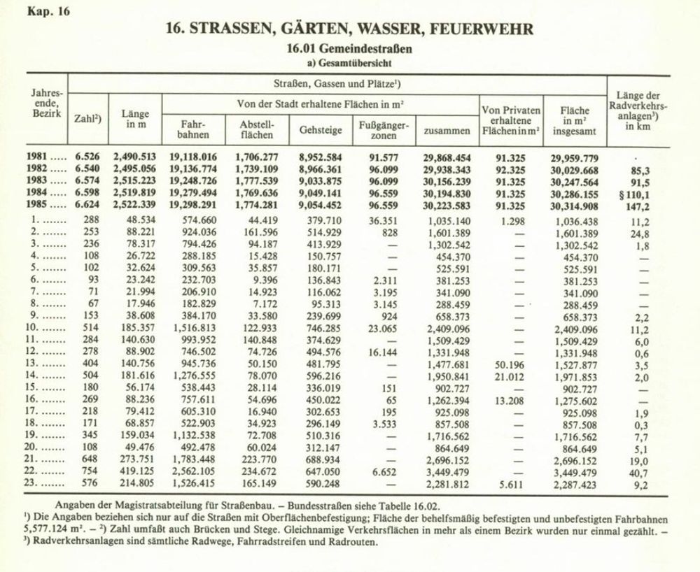 Länge der verschiedenen Verkehrsanlagen wie Straßen, Gehsteige und Radwege

Quelle: Statistisches Jahrbuch der Stadt Wien 1985
https://digital.wienbibliothek.at/wbrobv/periodical/titleinfo/2057276