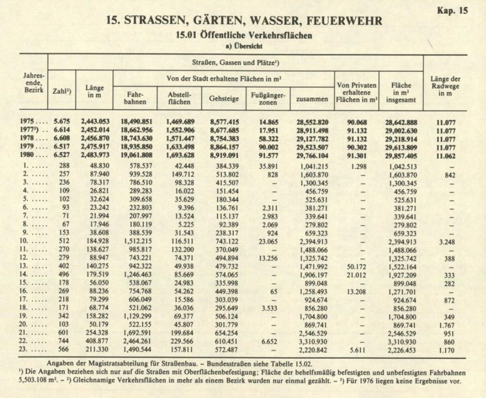 Länge der verschiedenen Verkehrsanlagen wie Straßen, Gehsteige und Radwege

Quelle: Statistisches Jahrbuch der Stadt Wien 1980
https://digital.wienbibliothek.at/wbrobv/periodical/titleinfo/2057276
