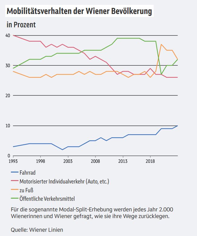 Entwicklung des Modal Splits von 1993-2023

Quelle: ORF
https://wien.orf.at/stories/3250117/