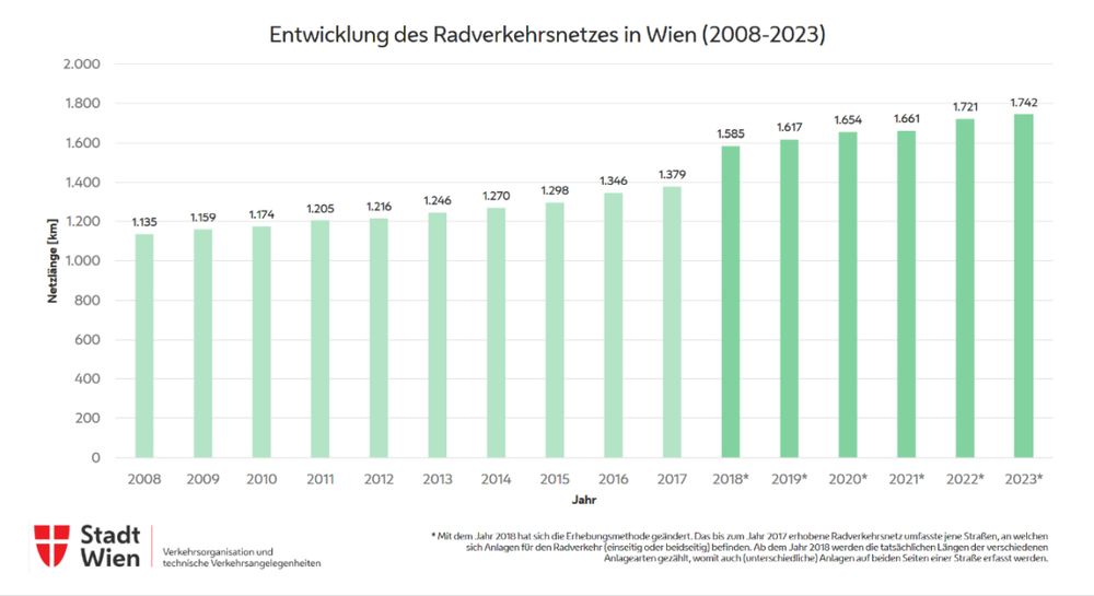 Längen der verschiedenen Radfahranlagearten in Wien:
Radwege: 178,6 Kilometer
Geh- und Radwege: 173,9 Kilometer
Radfahrstreifen: 45,7 Kilometer
Mehrzweckstreifen: 143 Kilometer
Radfahrer*innen-Überfahrten: 29,7 Kilometer
Fahrradstraßen: 11,3 Kilometer
Radfahren gegen die Einbahn: 354,4 Kilometer
Radfahren auf der Busspur: 18,6 Kilometer
Radroute: 271,8 Kilometer
Radfahren in Fußgänger*innen-Zonen: 10,4 Kilometer
Wohnstraße: 43 Kilometer
Verkehrsberuhigter Bereich: 384,6 Kilometer
Mountainbikestrecke: 77,2 Kilometer

Quelle: MA 46, Stadt Wien
https://www.wien.gv.at/verkehr/radfahren/radnetz/fakten.html
