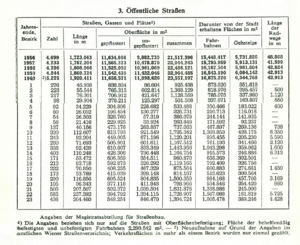 Länge der verschiedenen Verkehrsanlagen wie Straßen, Gehsteige und Radwege

Quelle: Jahrbuch der Stadt Wien 1960
https://www.digital.wienbibliothek.at/2069781