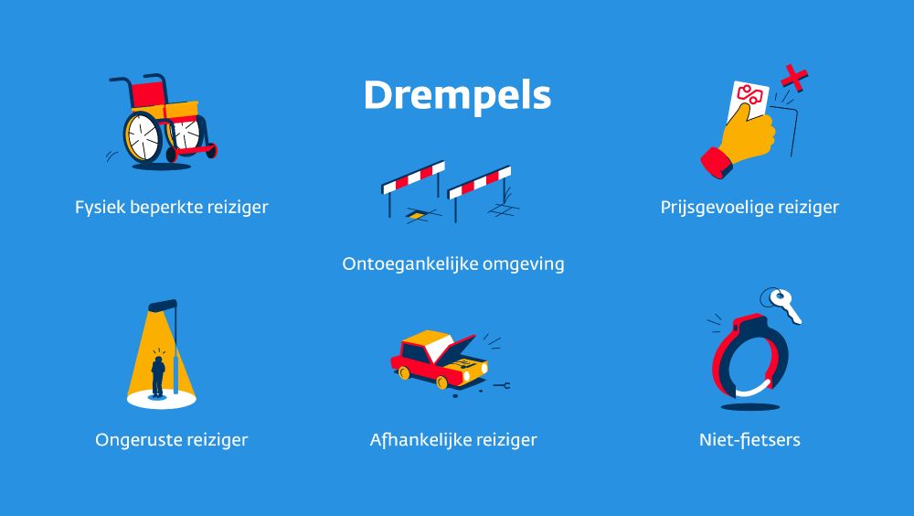 afbeelding met daarin zes drempels geillustreerd: 1 de fysiek beperkte reizger, 2 de ontoegankelijke leefomgeving, 3 de prijsgevoelige reiziger, 4 de ongeruste reiziger, 5 de afhankelijke reiziger en 6 de niet-fietser
