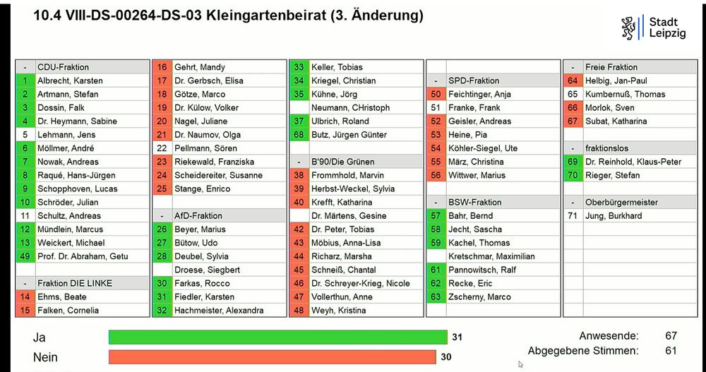 Stadtrat Leipzig wählt "Freie Sachsen" Mitglied in den Kleingartenbeirat am 26. November 2025, zu sehen das Abstimmungsergebnis. CDU, BSW, AfD und fraktionslose stimmen dafür, die anderen dagegen.