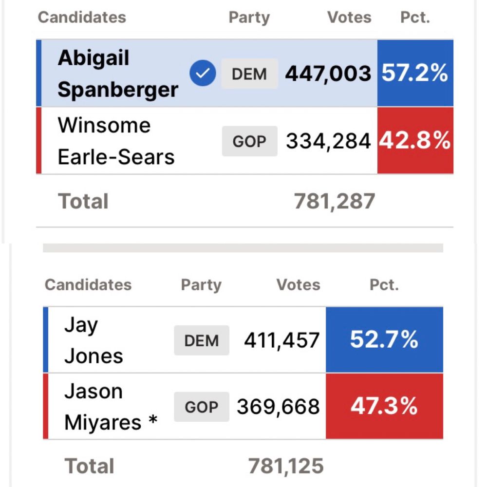 Election results for the state of Virginia, with the Democratic Party candidates well in the lead. 