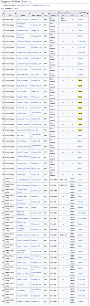 The graph shown here:
https://en.wikipedia.org/wiki/List_of_current_United_States_circuit_judges#:~:text=Judges%20of%20the%20Ninth%20Circuit