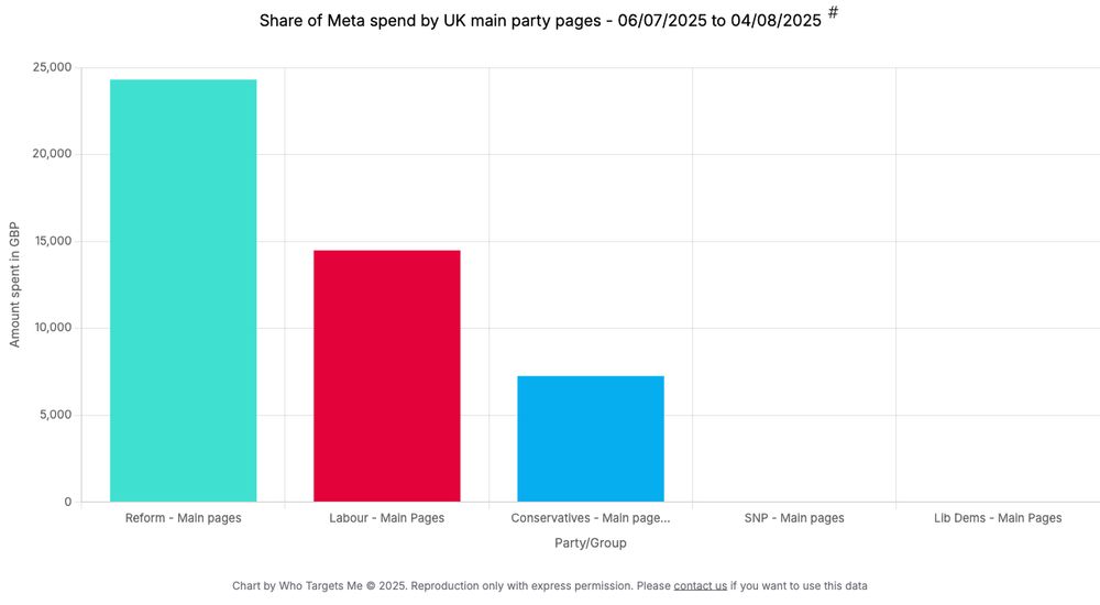 Bar chart showing Reform outspending Labour and the Conservatives by nearly double.