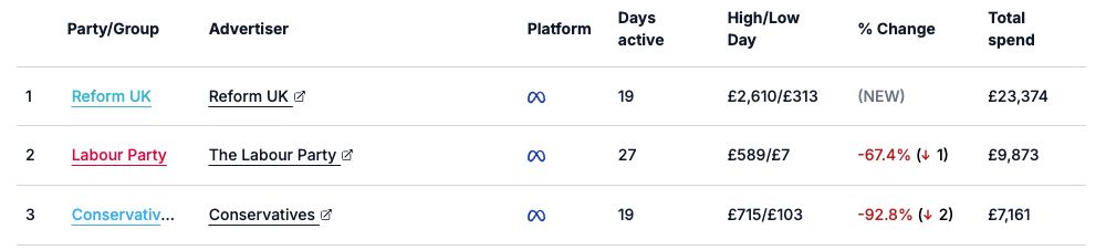 Reform spent £23k on Meta in the last month. 