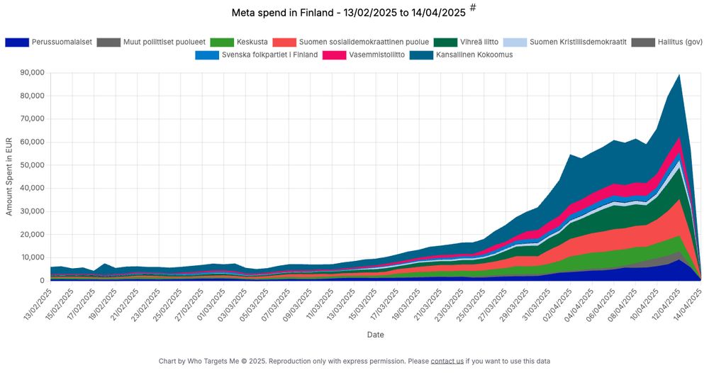 2025 Finnish election ad spending on Meta.