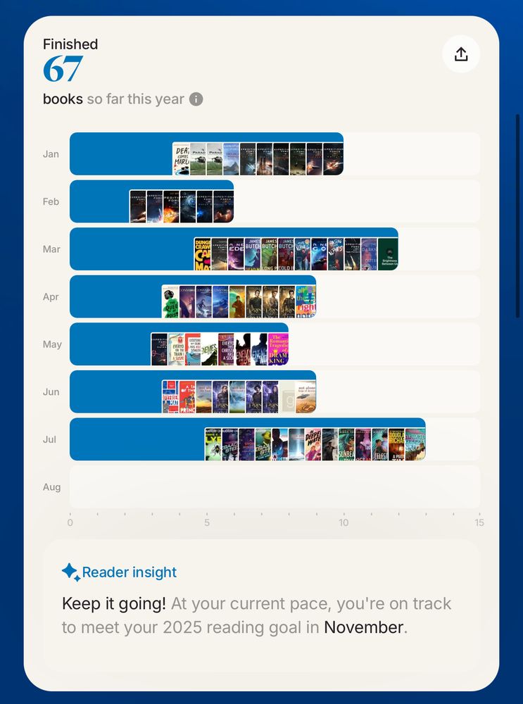 A screenshot from the Fable app showing the user’s 2025 reading progress. The user has finished 67 books so far this year. The visual chart organizes books read by month from January to August. Each month is represented by a horizontal blue bar with thumbnails of book covers. January, March, and July have the highest reading activity, each with over 10 books. At the bottom, a “Reader insight” from Fable says: “Keep it going! At your current pace, you’re on track to meet your 2025 reading goal in November.” The interface has a clean design with a cream background and dark blue accents.