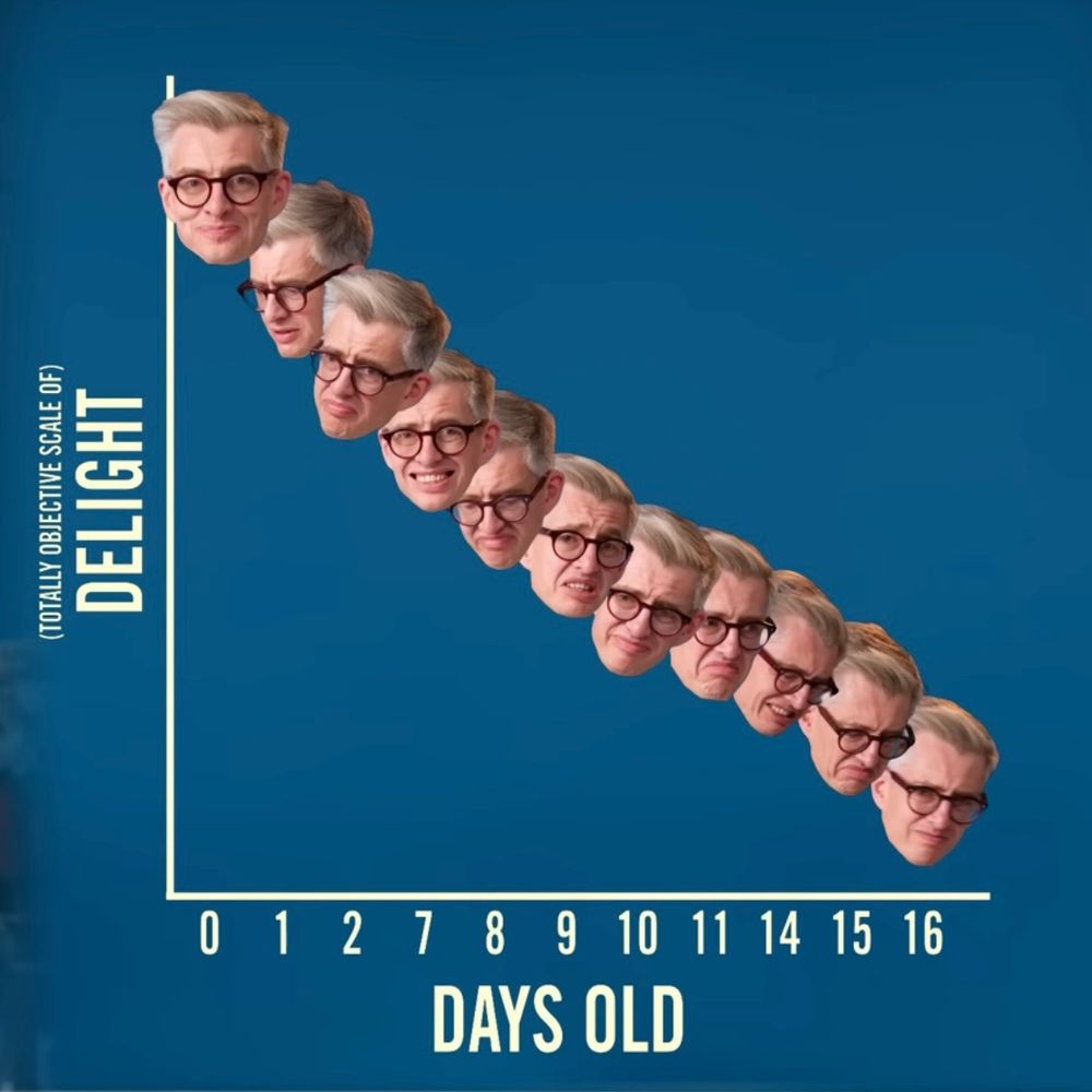 An X/Y graph, Y is “delight” and “days old” is X. The markers are James’ face going from happy to very sad