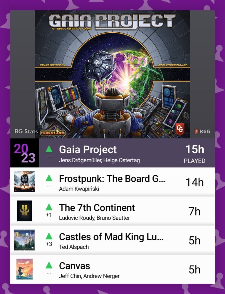 BG Stats 2023 Year Stats.
Gaia Project, Jens Drögemüller, Helge Ostertag: 15h;
Frostpunk: The Board Game, Adam Kwapiński: 14h;
The 7th Continent, Ludovic Roudy, Bruno Sautter: 7h;
Castles of Mad King Ludwig: Collector's Edition, Ted Alspach: 5h;
Canvas, Jeff Chin, Andrew Nerger: 5h;