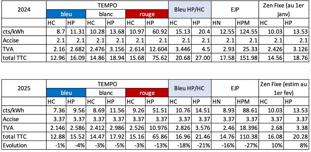 Tarif kWh du TRVE en 2024 et 2025
