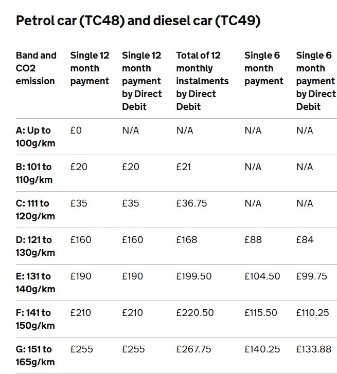 Screencap of VED rate table from https://www.gov.uk/vehicle-tax-rate-tables/rates-for-cars-registered-on-or-after-1-march-2001

illustrating jump from £35 to £160 between bands C and D