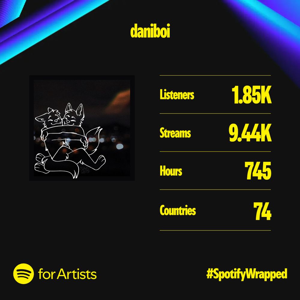 daniboi's Spotify for Artists Wrapped. 1.85 thousand listeners, 9.44 thousand streams, 745 hours, and 74 countries.