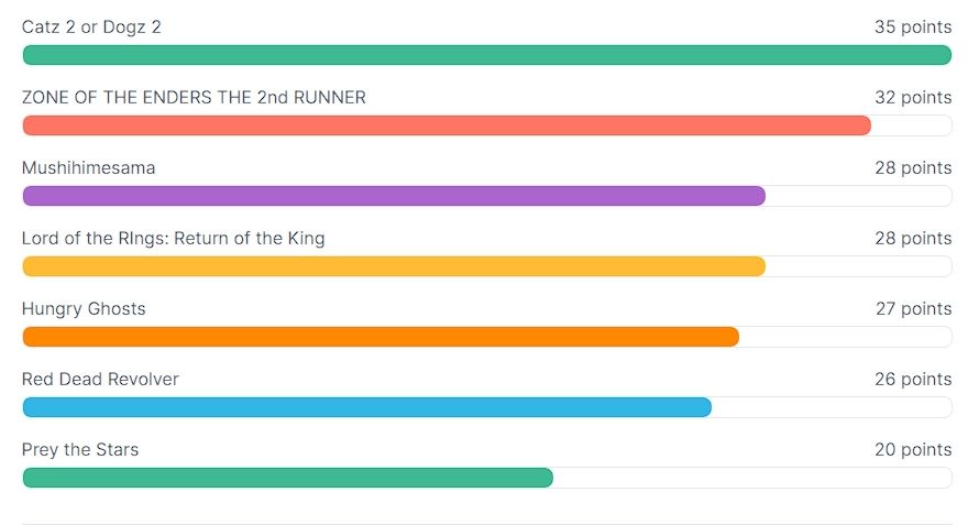 It's the vote for what game to play for game club. Cats 2 and dogs 2 have won