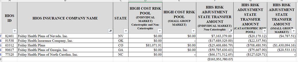 FRIDAY Health Plan risk adjustment net payables/receivables for 2023 plan year in the individual ACA market --- $161 million dollars in the hole