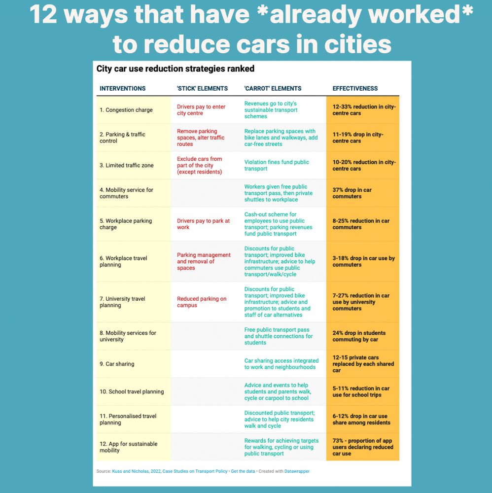 Table ranking top 12 interventions to reduce cars in European cities. 6 of the top 7 combine sticks to make driving and parking cars less cheap and convenient, with carrots to take the space and money freed from cars to expand public and active transport. Table from popular science longform article written by Kimberly Nicholas in The Conversation (link in post). Data from peer-reviewed study, Kuss and Nicholas 2022, Case Studies on Transport Policy