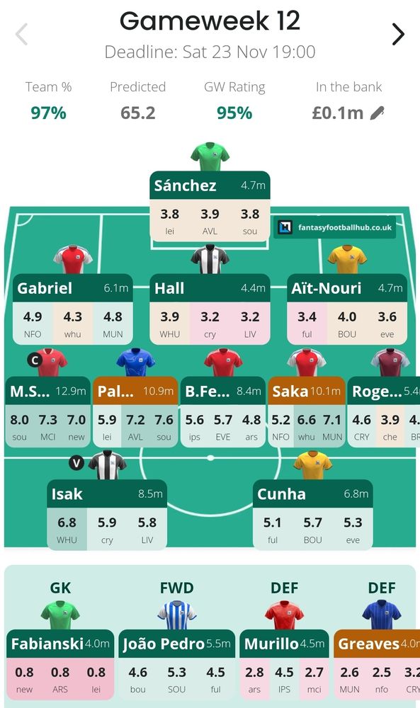 Sanchez, Fabianski, in goal
Gabriel, Hall, Ait Nouri, Murillo, Greaves in defense
Midfield of Salah, Palmer, Saka, Bruno, Rogers
Front 3 isak, cunha, pedro