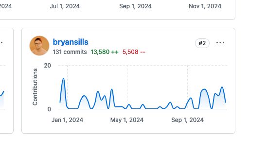 another screenshot from github showing me in second place with 131 commits. :(