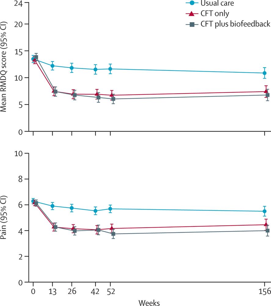 Image shows figure 2 of the manuscript, which shows clinical effects over 3 years for the Roland Morris Disability Questionnaire and pain intensity scores, with usual care scoring much higher than the intervention on both scales from 13 weeks to 156 weeks