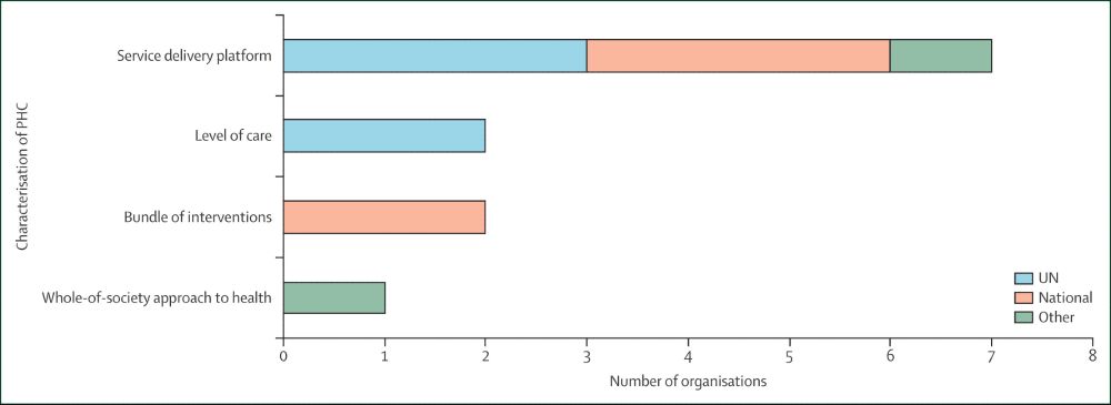Figure 1 from the paper, titled “Representative of the four common conceptualisations of primary health care (PHC)”. It shows a bar chart with the four characteristics of PHC, the first is “service delivery platform”, which is used by seven organisations across UN, national, and other organisations; second, “level of care”, which is used by two UN organisations; “bundle of interventions”, which is used by two national organisations; and fourth “whole-of-society-approach to health”, which is used by one other organisation. 