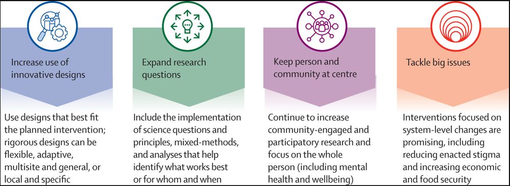 Summary of recommendations. Figure 2 of the Review. Four sections of the figure describe recommendations, as follows: 1) increase use of innovative design: Use designs that best fit the planned intervention; rigorous designs can be flexible, adaptive, multisite and general, or local and specific; 2) Expand research questions: include the implementation of science questions and principles, mixed-methods, and analyses that help identify what works best or for whom and when; 3) keep person and community at centre: continue to increase community-engaged and participatory research and focus on the whole person (including mental health and wellbeing); and 4) Tackle big issues: Interventions focused on system-level changes are promising, including reducing enacted stigma and increasing economic and food security
