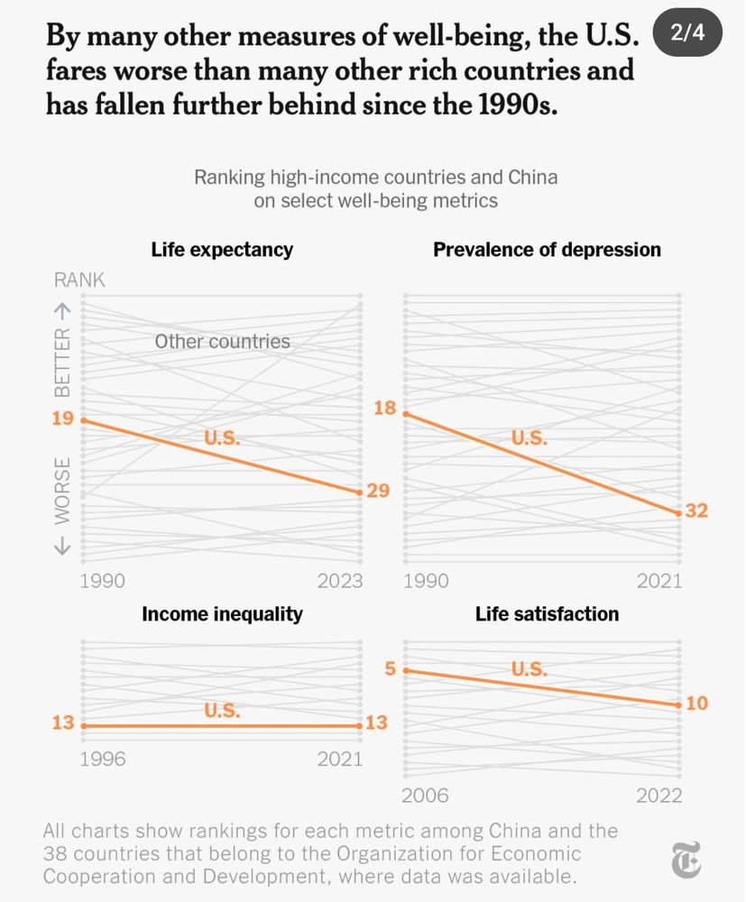 Screenshots of charts from the NYT showing how the US economy has seen remarkable growth over decades while US standards of living have suffered.