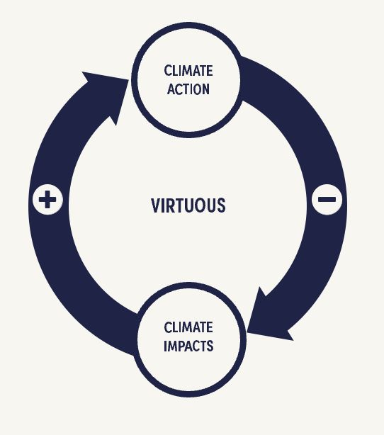 A feedback loop diagram showing how climate action decreases climate impacts, which themselves could spur more climate action in response, creating a virtuous cycle 