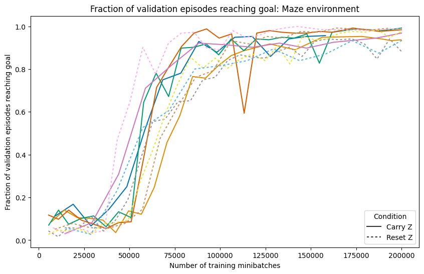 Plot showing fraction of validation episodes in which the agent reached the goal, from 5 runs with carry Z condition and 5 runs with reset Z condition. 