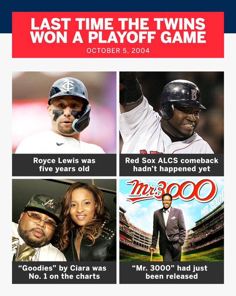 Graphic reading: "Last time the Twins won a playoff game: October 5, 2004. Royce Lewis was five years old. Red Sox ALCS comeback hadn't happened yet. "Goodies" by Ciara was No. 1 on the charts. "Mr. 3000" had just been released.