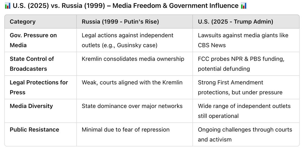 🔗 Sources & More Info:
📰 Vanity Fair: Risks to U.S. Journalists
📺 The Guardian: Trump, Musk & Press Freedom
⚖️ WSJ: Putin's Crackdown