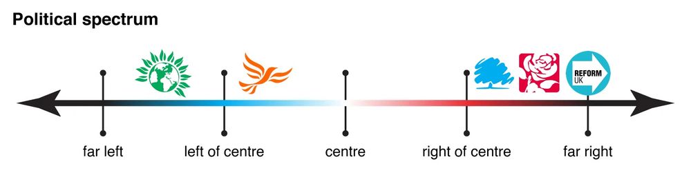 Mock up of left-right UK political spectrum with the logos of the Green party on the left, Liberal democrats on the centre-left, and Conservative/Labour/Reform clustered on the far right