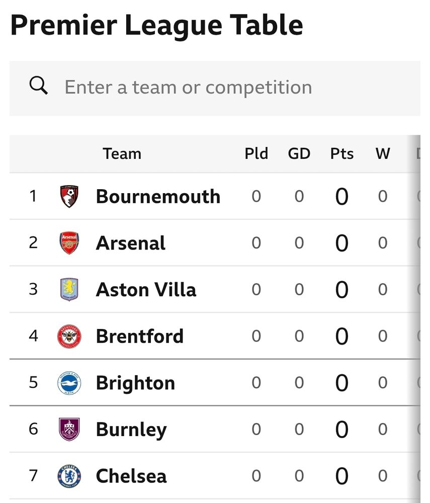 League table with Arsenal second after Bournemouth.