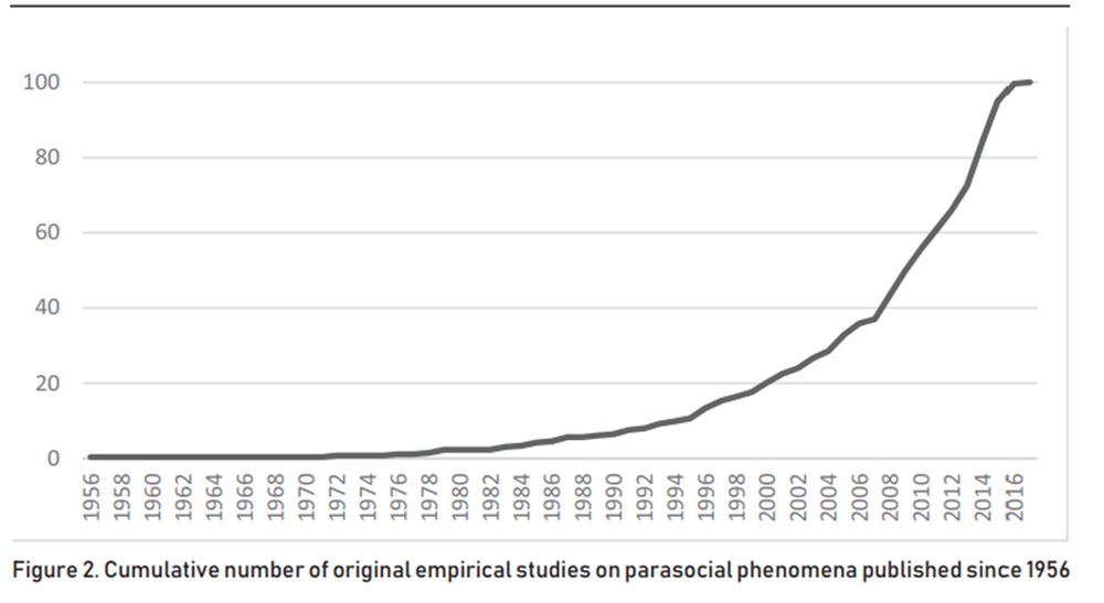 Graph of empirical studies on parasocial, showing a flat line until the 1990s and then a huge take off in the 2000s.
