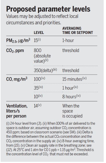 Tabelle die die vorgeschlagenen Grenzwerte für verschiedene Luftschadstoffe anzeigt, 800ppm für CO2, bzw 350 über dem Außenluftwert. Daraus wird auch eine Belüftung des Raumen von mindestens 14 liter pro Sekunde pro Person abgeleitet