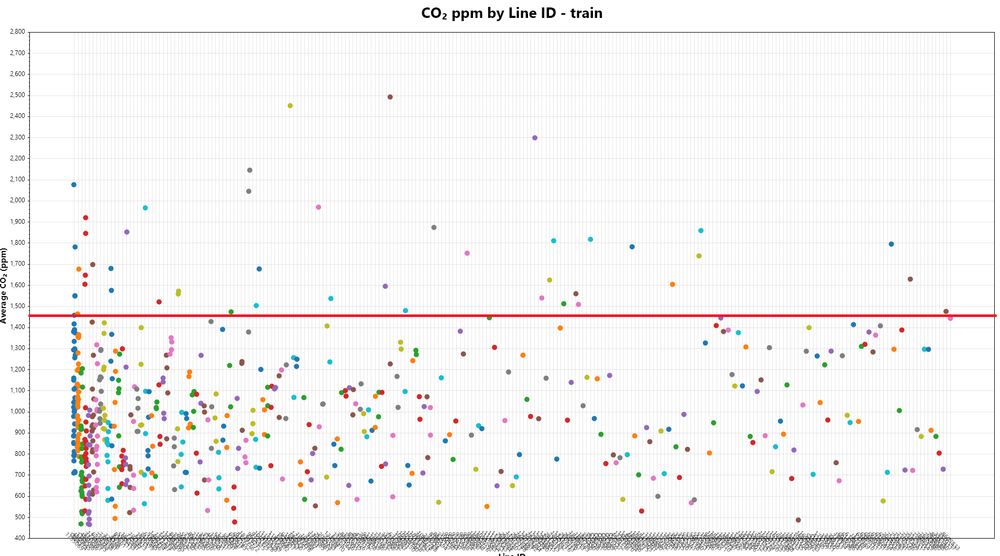 point chart of recordings of all different train lines submitted to indoorco2map.com. An estimated 5% of recordings are higher than 1450ppm in average during the recording.