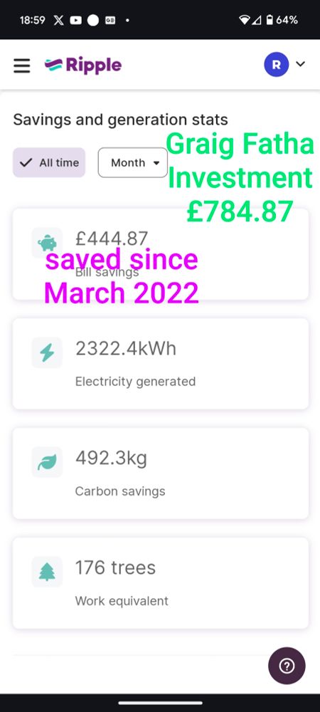 Ripple Energy Dashboard shows the member their investment savings and generation stats. Since investing £787.47 in Project 1 my share of Graig Fatha wind farm has generated 2322kWh electricity and returned £444.87 in savings on my energy bills. The dashboard displays clearly Carbon savings of 492kg equivalent to 176 trees growing happily