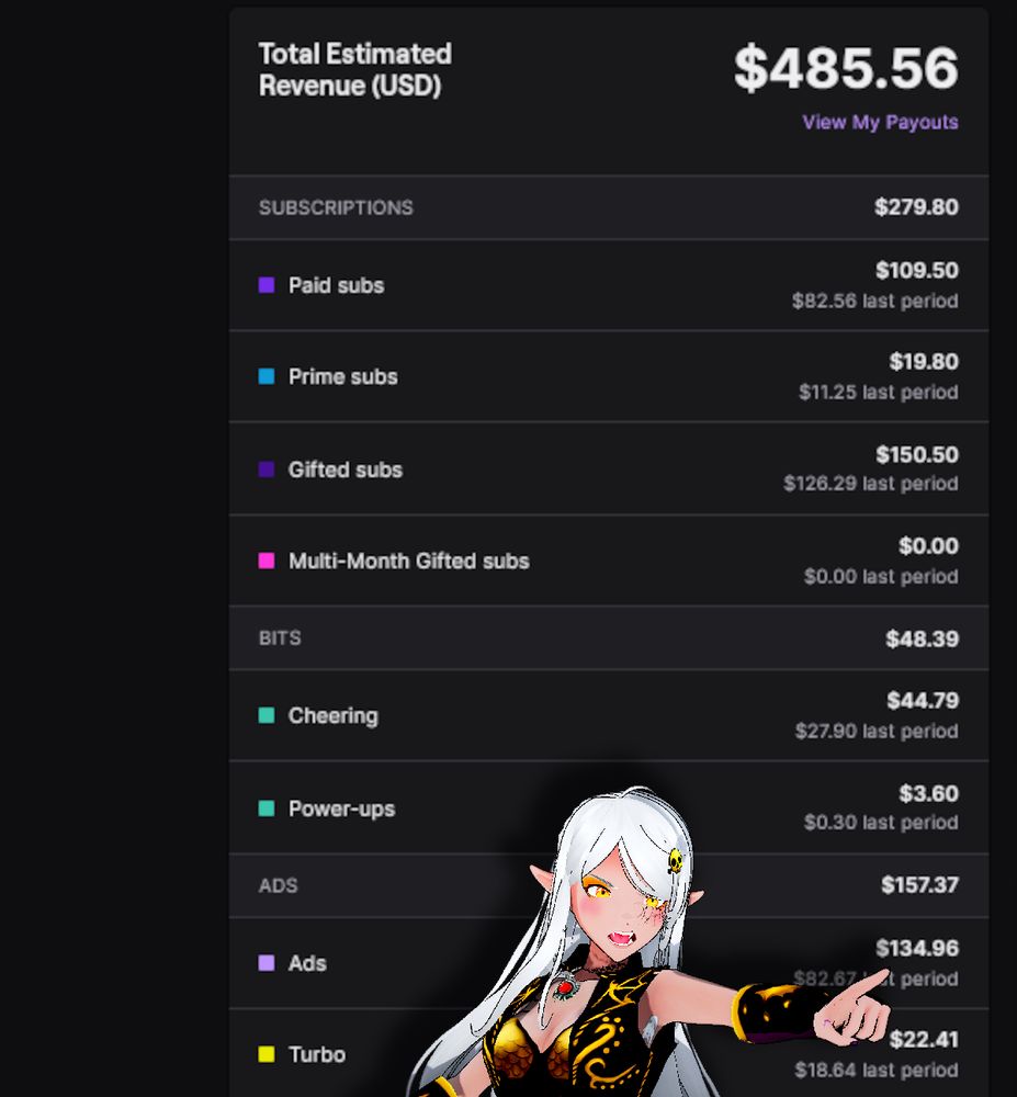 A screenshot of a twitch estimated payout page that reads "485.56"
paid subs: 109.50, prime subs: 19.80, gifted subs: 150.50, cheering: 44.79, power-ups: 3.60 and ads: 134.96
Bonnicula, female vampire vtuber adventurer with long white hair and gold armor is pointing at the ad money figure and yelling