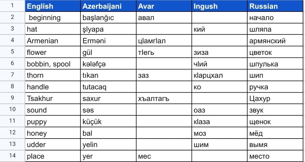List of 13 words translated from English into Azerbaijani, Avar, Ingush, and Russian