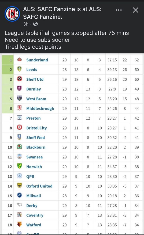 Championship table if games ended after 75 minutes showing Sunderland at the top. RLB is apparently allergic to making substitutions before the 80th minute and it’s driving me crazy and costing us points. 