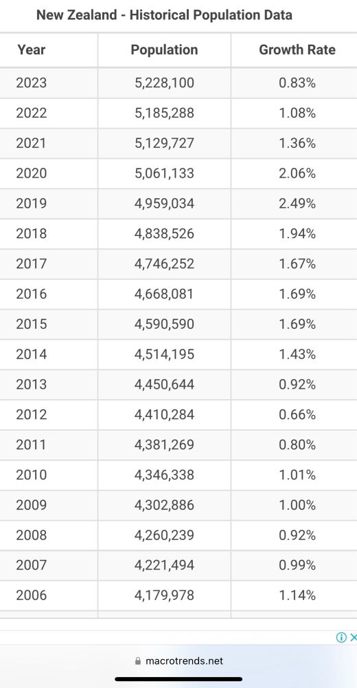 NZ historical population data from 2006-2023. Population is 5.061m in 2020, 5.130m in 2021, 5.185m in 2022 and 5.228 in 2023.  

Macrotrends.net.