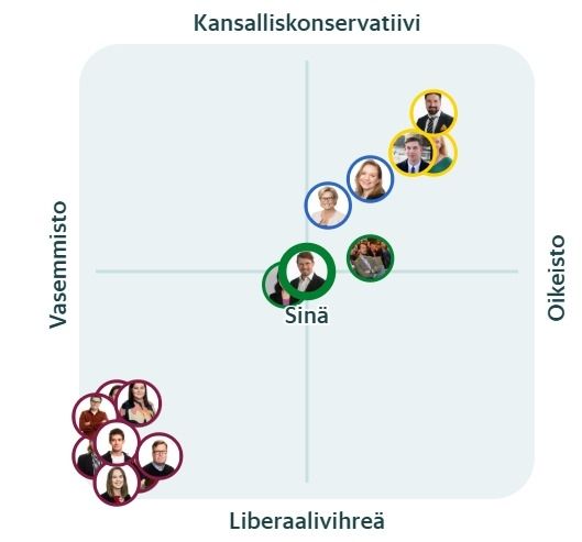 Vasemmistoliiton valtuutetut ovat vasemmistoliberaaleja. Keskustan aivan keskellä. KD:n molemmat valtuutetut ovat keskustakonservatiivisia ja PS:n oikeistokonservatiiveja.