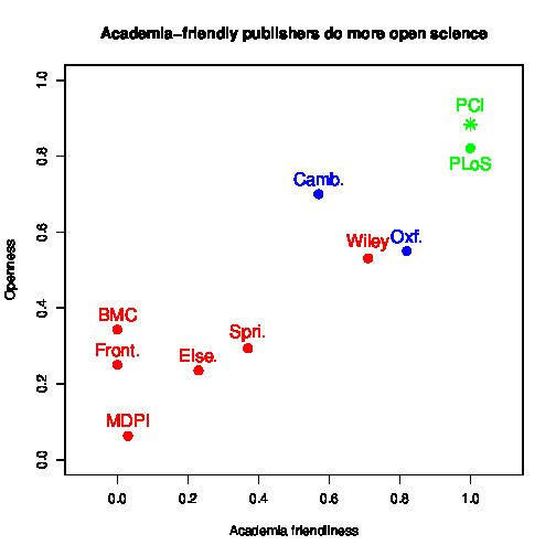figure showing nine data points (each for a distinct publisher) in a graph where Y-axis is our open science index and X-axis is academia friendliness (=proportion of published journals co-owned by an academic entity); strong positive relationship