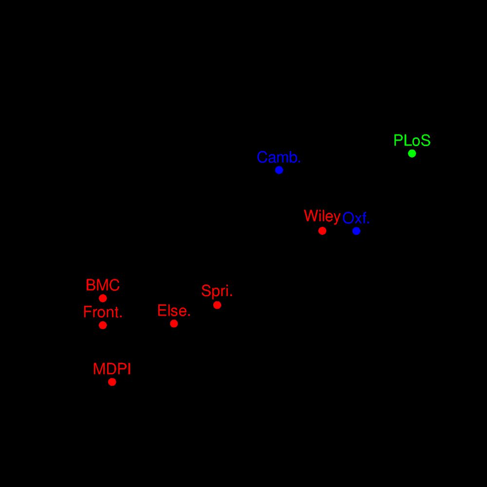 Graphic showing a strong and positive correlation, among 9 scientific publishers, between propensity to partner withacademic institutions and open code/data.